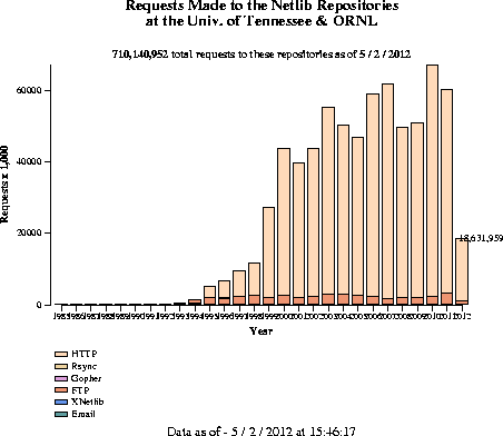 Graph of Netlib statitistics